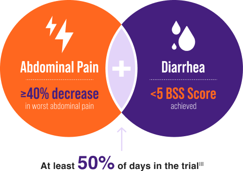 Abdominal pain + Diarrhea pain image